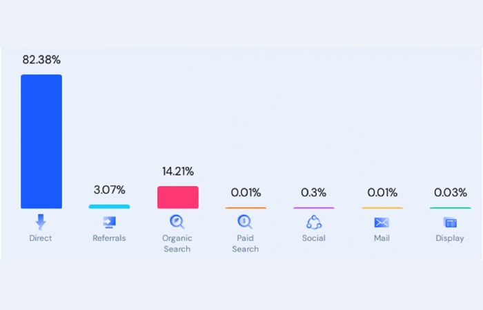 Top Traffic Sources