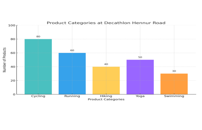 Why Decathlon Hennur Road Stands Out